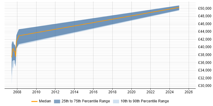 Salary distribution trend for jobs in Waterlooville citing Ada