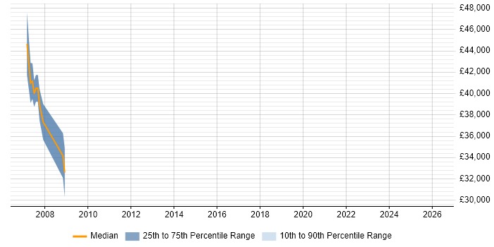 Salary distribution trend for jobs in Waterlooville citing Aerospace