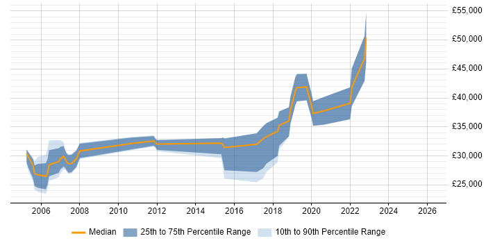Salary distribution trend for Analyst job vacancies in Waterlooville