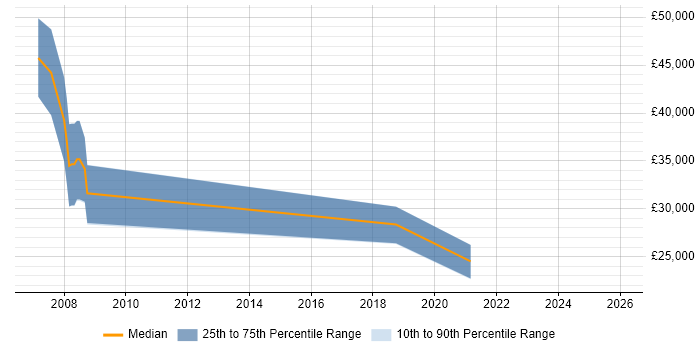 Salary distribution trend for jobs in Waterlooville citing Asset Management