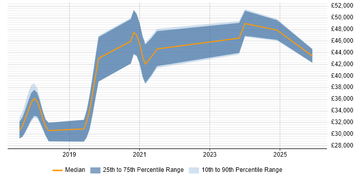 Salary distribution trend for jobs in Waterlooville citing Azure