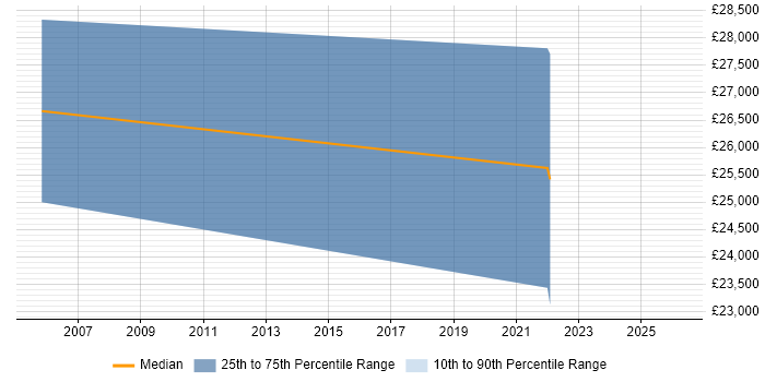 Salary distribution trend for jobs in Waterlooville citing Back Office