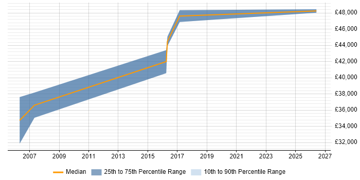 Salary distribution trend for jobs in Waterlooville citing Change Management
