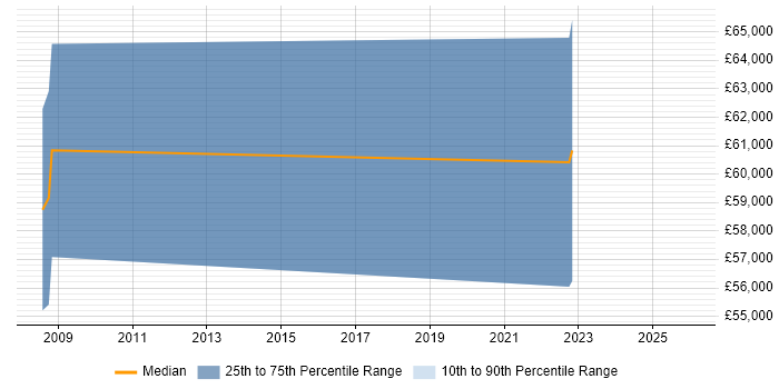 Salary distribution trend for jobs in Waterlooville citing Data Modelling