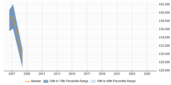 Salary distribution trend for Designer job vacancies in Waterlooville