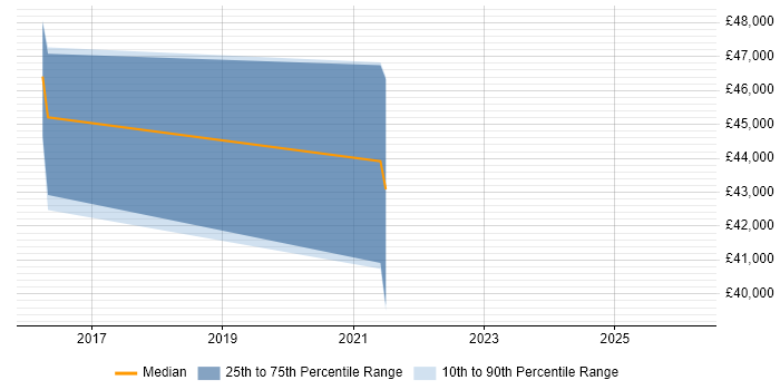 Salary distribution trend for Development Manager job vacancies in Waterlooville