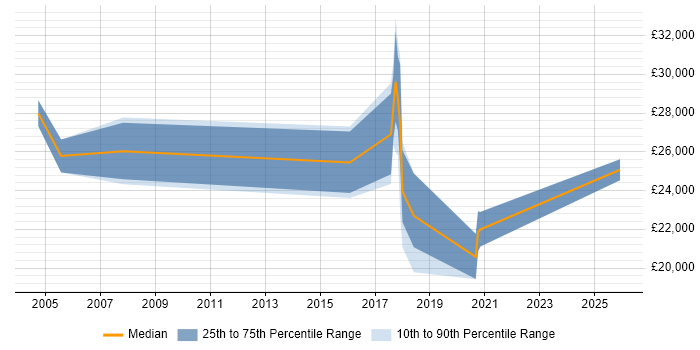 Salary distribution trend for jobs in Waterlooville citing DHCP