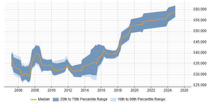 Salary distribution trend for jobs in Waterlooville citing .NET