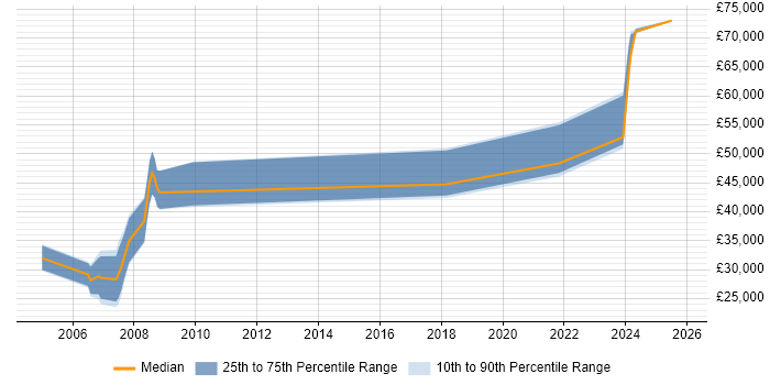 Salary distribution trend for jobs in Waterlooville citing Electronics