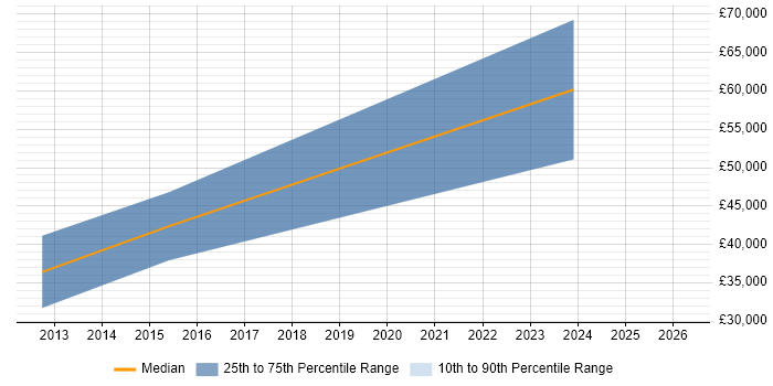 Salary distribution trend for Embedded Engineer job vacancies in Waterlooville