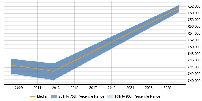 Salary distribution trend for jobs in Waterlooville citing Embedded Systems