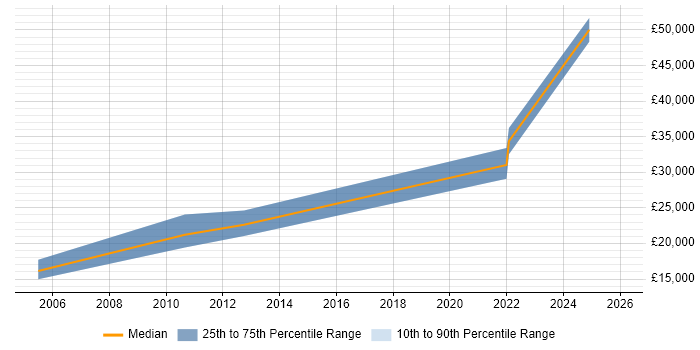 Salary distribution trend for jobs in Waterlooville citing EPoS