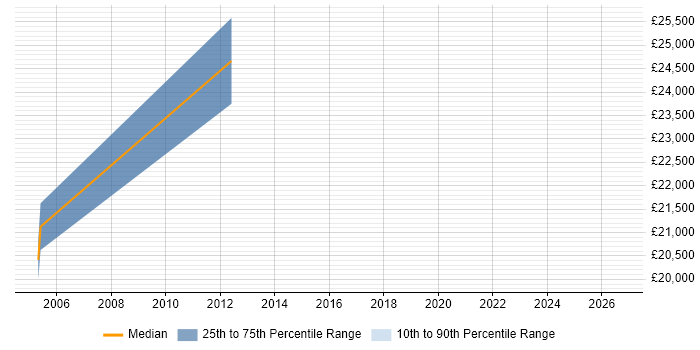 Salary distribution trend for Hardware Engineer job vacancies in Waterlooville