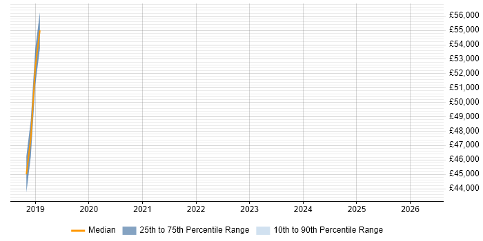 Salary distribution trend for jobs in Waterlooville citing Identity Access Management