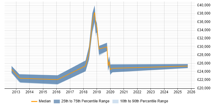 Salary distribution trend for IT Engineer job vacancies in Waterlooville