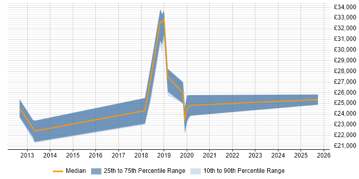 Salary distribution trend for IT Support Engineer job vacancies in Waterlooville