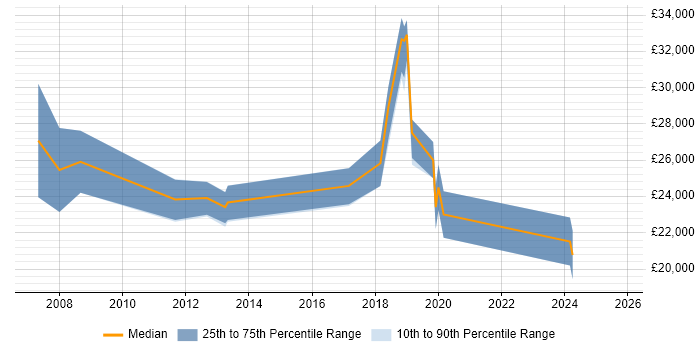 Salary distribution trend for IT Support job vacancies in Waterlooville