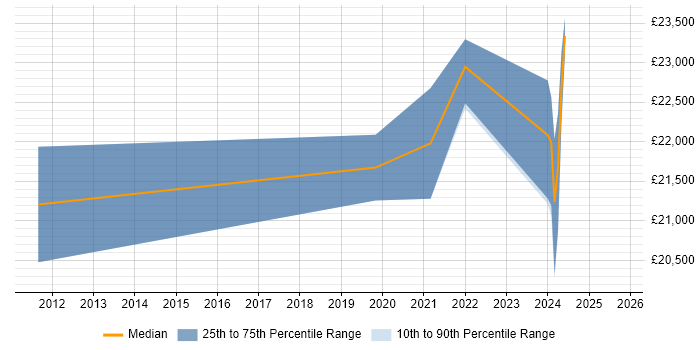 Salary distribution trend for IT Technician job vacancies in Waterlooville