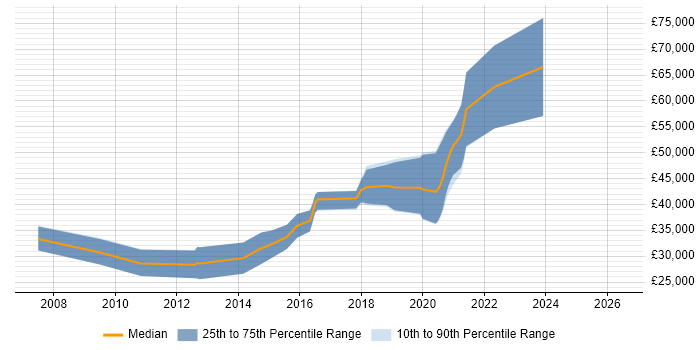 Salary distribution trend for jobs in Waterlooville citing JavaScript