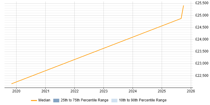 Salary distribution trend for jobs in Waterlooville citing OneDrive