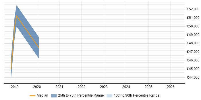 Salary distribution trend for jobs in Waterlooville citing Penetration Testing