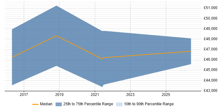 Salary distribution trend for jobs in Waterlooville citing People Management