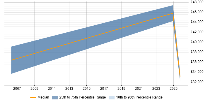 Salary distribution trend for jobs in Waterlooville citing Process Improvement