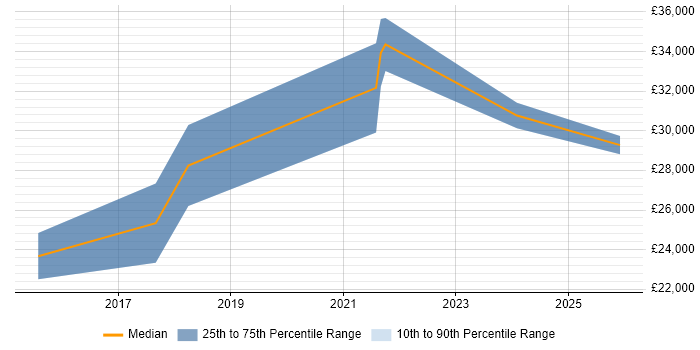 Salary distribution trend for jobs in Waterlooville citing QA