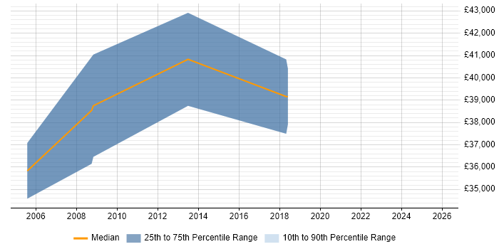 Salary distribution trend for jobs in Waterlooville citing Requirements Gathering