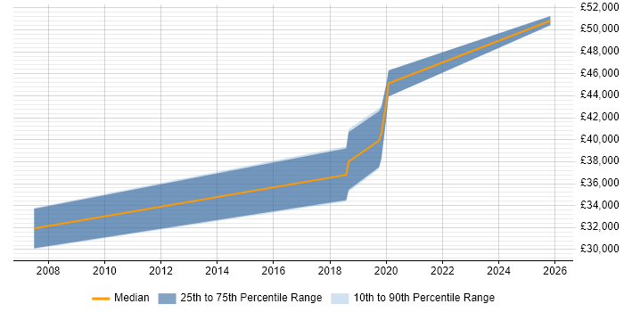 Salary distribution trend for jobs in Waterlooville citing Risk Management