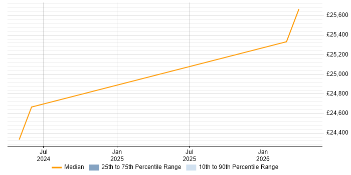 Salary distribution trend for Senior IT Technician job vacancies in Waterlooville