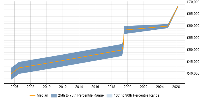 Salary distribution trend for Senior Software Engineer job vacancies in Waterlooville