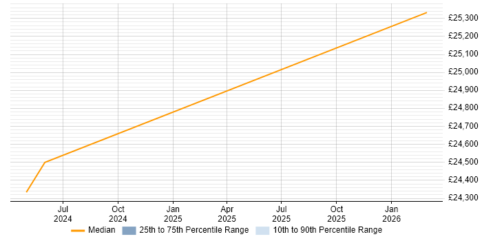 Salary distribution trend for Senior Technician job vacancies in Waterlooville