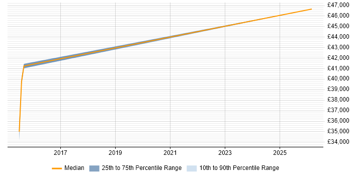 Salary distribution trend for Service Delivery Manager job vacancies in Waterlooville
