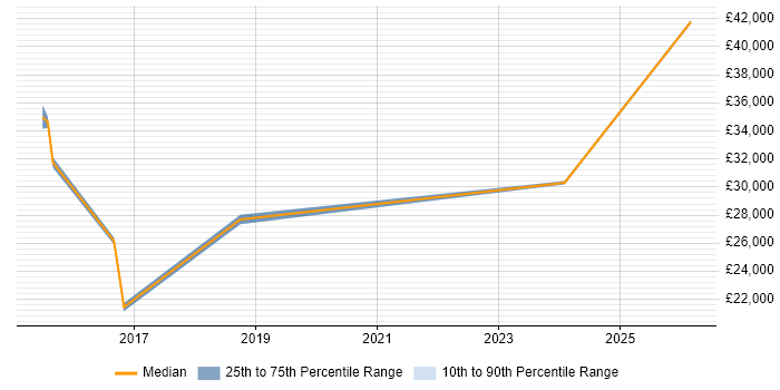 Salary distribution trend for jobs in Waterlooville citing Service Delivery