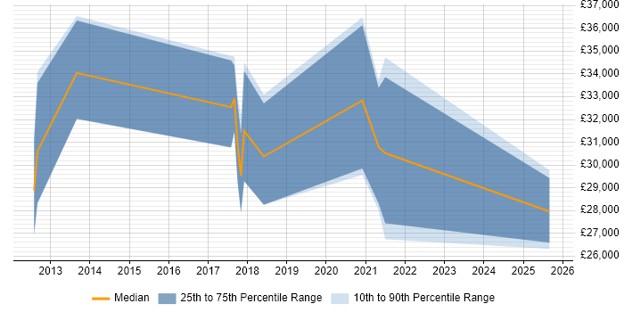 Salary distribution trend for jobs in Waterlooville citing SharePoint