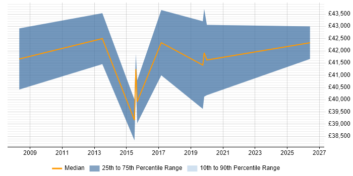 Salary distribution trend for jobs in Waterlooville citing Stakeholder Management