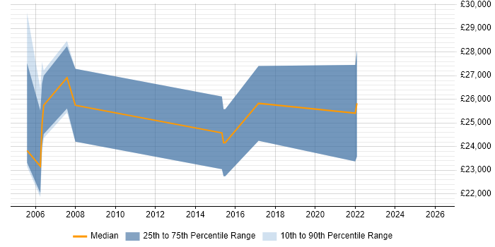 Salary distribution trend for Support Analyst job vacancies in Waterlooville