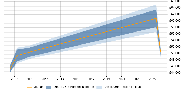 Salary distribution trend for jobs in Waterlooville citing Systems Engineering