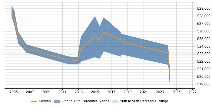 Salary distribution trend for jobs in Waterlooville citing TCP/IP