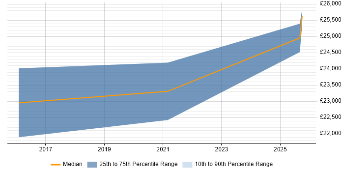 Salary distribution trend for jobs in Waterlooville citing VLAN