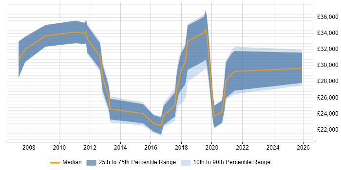Salary distribution trend for jobs in Waterlooville citing Windows Server