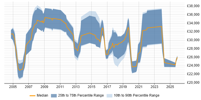 Salary distribution trend for jobs in Waterlooville citing Windows