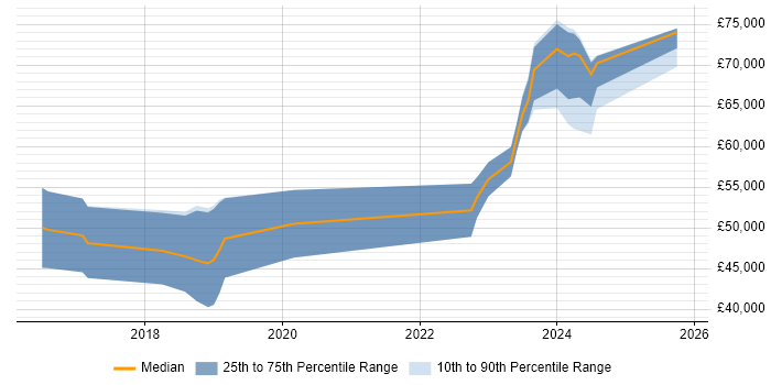 Salary distribution trend for jobs in Hampshire citing Wearables