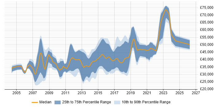 Salary distribution trend for jobs in Hampshire citing Web Application Development