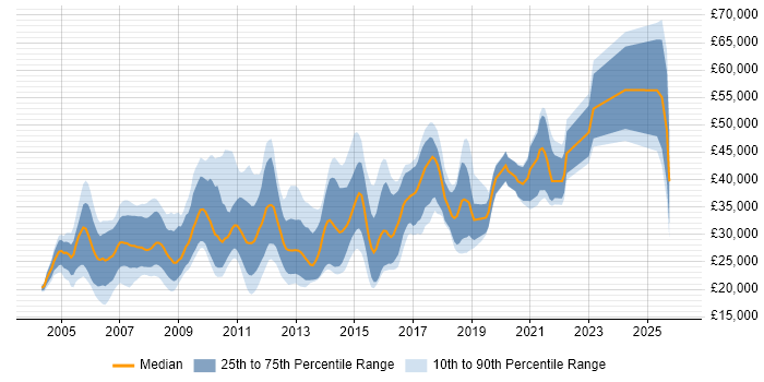 Salary distribution trend for jobs in Hampshire citing Web Design