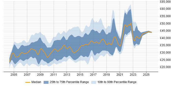Salary distribution trend for Web Developer job vacancies in Hampshire