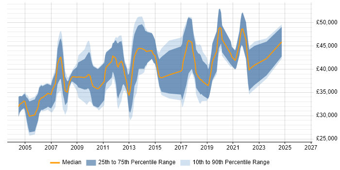 Salary distribution trend for Web Engineer job vacancies in Hampshire