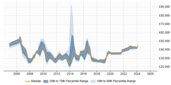 Salary distribution trend for jobs in Hampshire citing Web Filtering