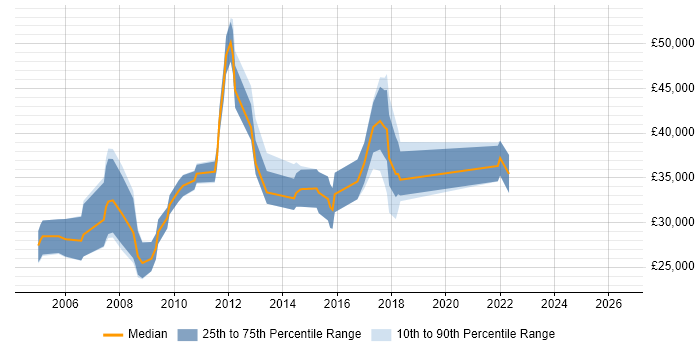 Salary distribution trend for Web Specialist job vacancies in Hampshire